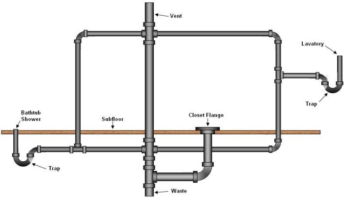 Bathroom Plumbing Supply Drainage Systems Part